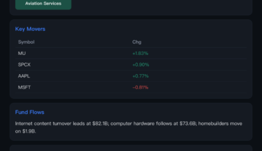 Market Heatmap: Chips, Homebuilders Lead as Megacaps Split