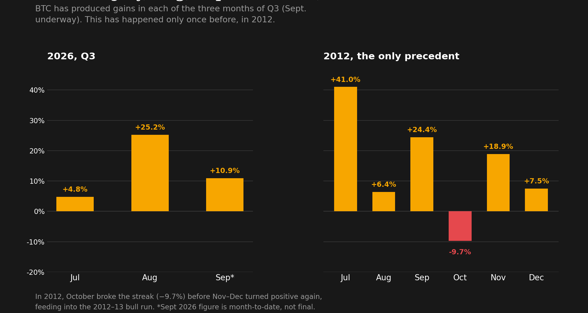 Bitcoin news: The last time this happened to BTC, it was 2012