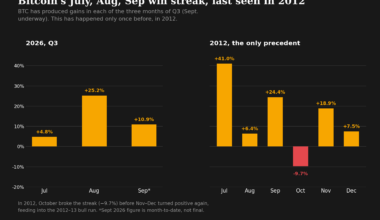 Bitcoin news: The last time this happened to BTC, it was 2012