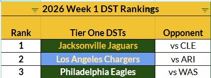 Week 1 Tier 1 DST
