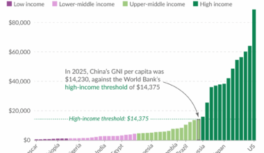 China only just missed the income cutoff to become a high-income country this year