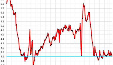 Sales of Existing Single-Family Homes Sag Further, Supply Spikes to Decade High. Condo Sales Drop to Data-Low, Supply Spikes to 14-Year High
