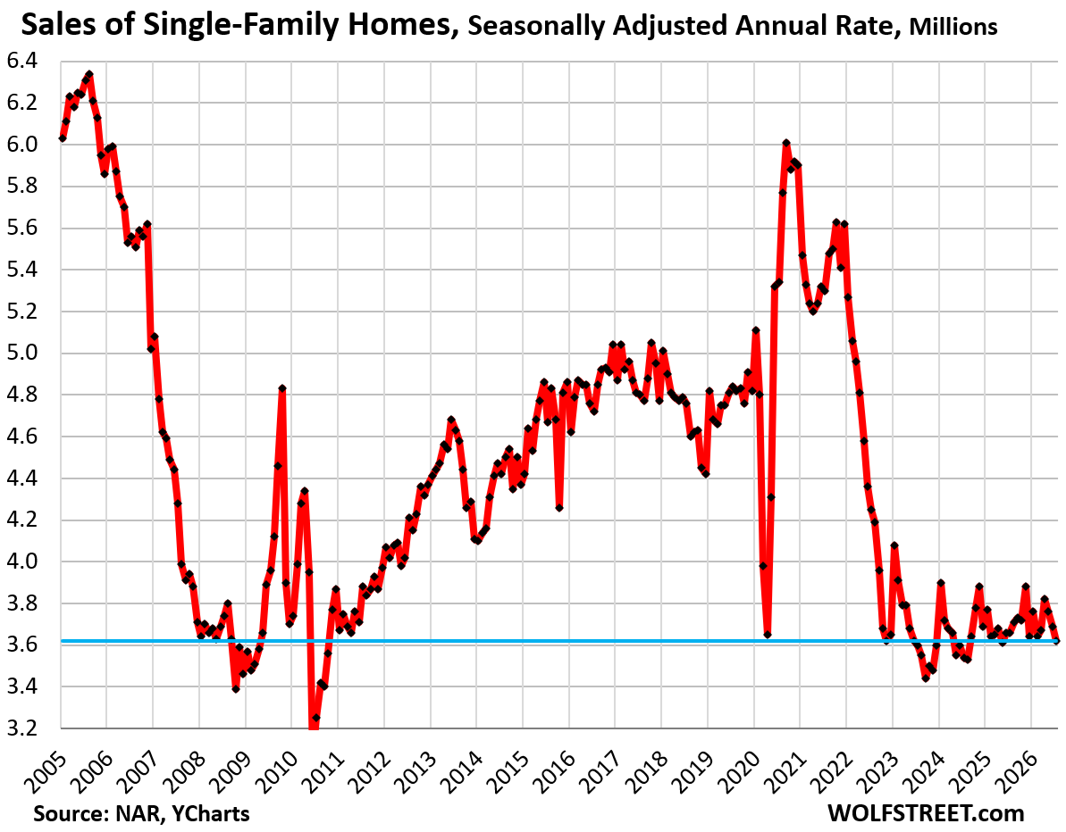 Sales of Existing Single-Family Homes Sag Further, Supply Spikes to Decade High. Condo Sales Drop to Data-Low, Supply Spikes to 14-Year High