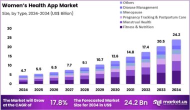 Women’s Health App Market Size