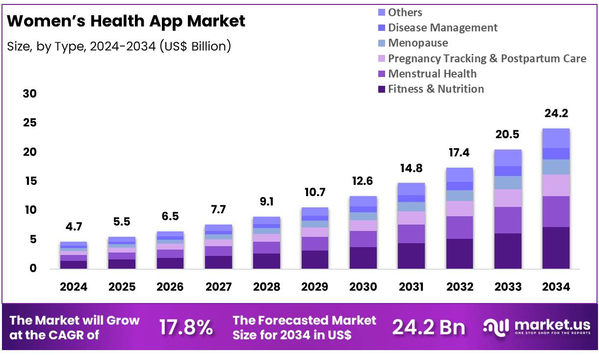 Women’s Health App Market Size