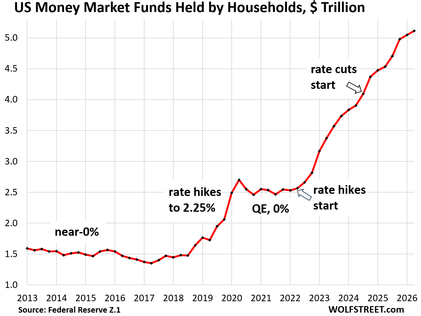 Money-Market Funds & CDs: Americans Pile on Low-Risk Investments despite so-so Yields & Higher Inflation