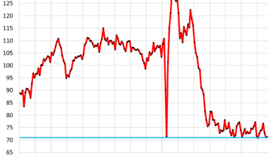 Pending Home Sales Stuck Deep in Mud, Edge up from Down-Revised 2nd Lowest on Record, Supply Hits 10-Year+ High