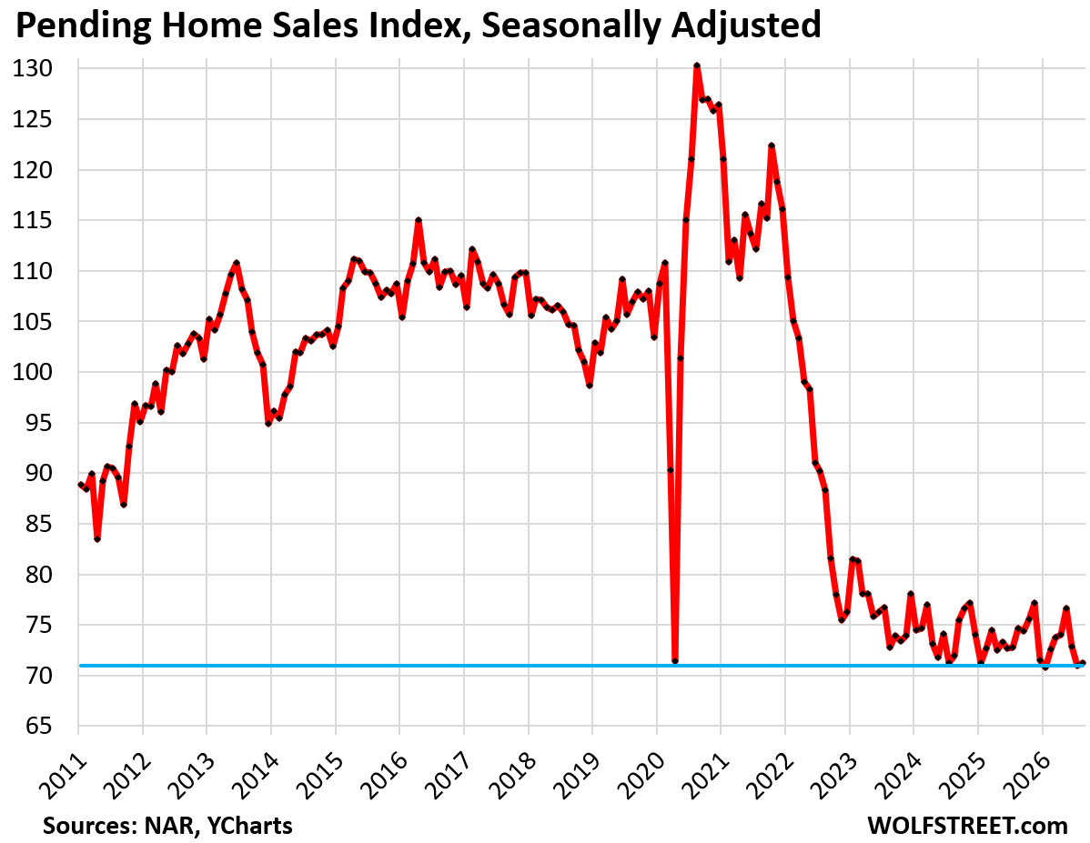 Pending Home Sales Stuck Deep in Mud, Edge up from Down-Revised 2nd Lowest on Record, Supply Hits 10-Year+ High