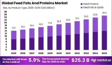 Feed Fats And Proteins Market
