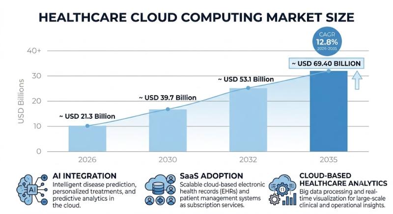 Healthcare Cloud Computing Market Size