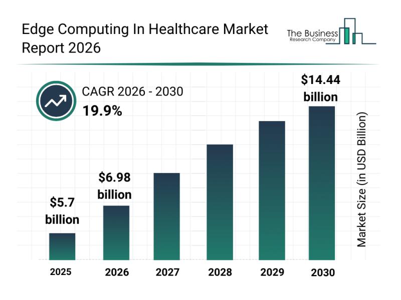 Edge Computing In Healthcare Market