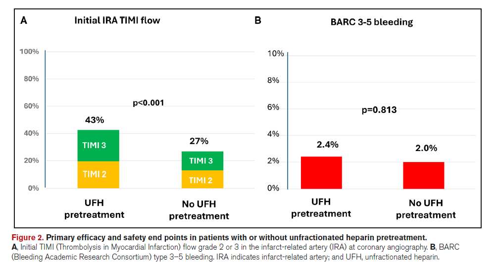 Bar chart comparing initial IRA TIMI flow between patients with and without unfractionated heparin pretreatment, showing TIMI 3 percentages of 43% with pretreatment and 27% without. BARC 3-5 bleeding rates displayed, showing 2.4% with and 2.0% without unfractionated heparin pretreatment.