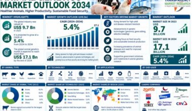 Animal Genetics Market Outlook 2034