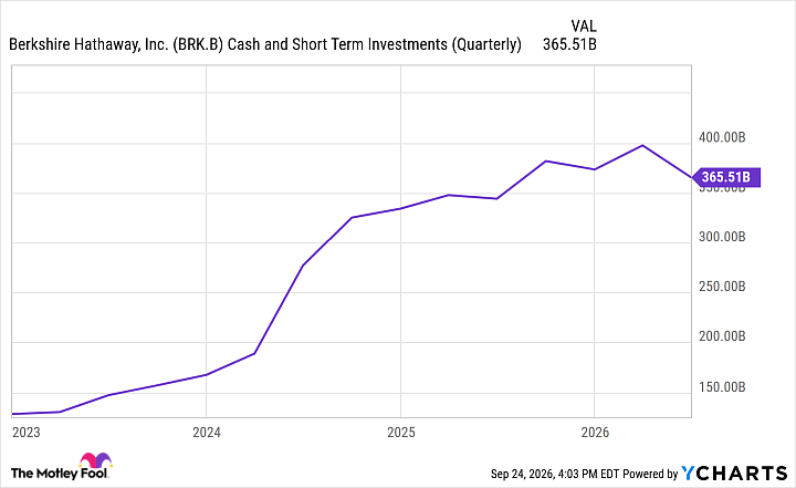 BRK.B Cash and Short Term Investments (Quarterly) Chart