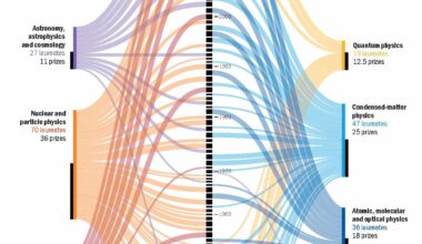 Is this the year for a Nobel prize in condensed matter, or maybe particle physics? – Physics World