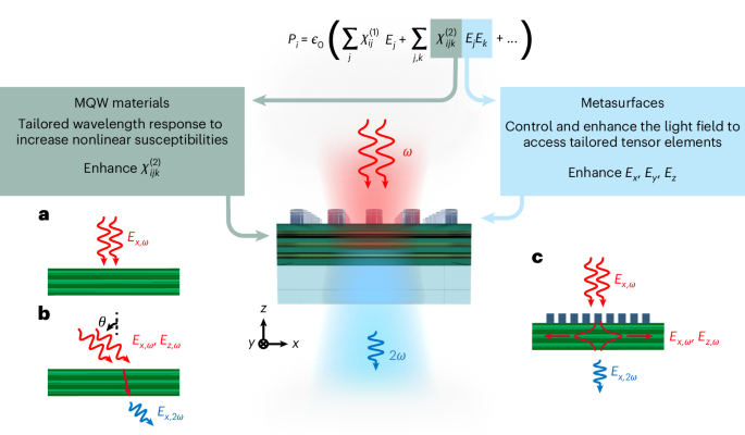 Quantum-well metasurface for free-space-accessible enhanced nonlinear polarization