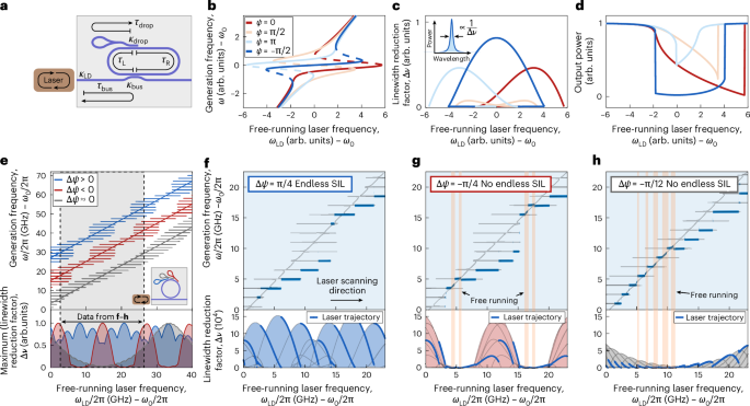 Fig. 2: Effect of feedback-phase dispersion ΔΨ on SIL dynamics.
