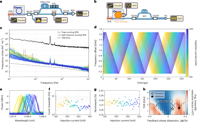 Fig. 4: Experimental demonstration of endless SIL and fast frequency tuning.