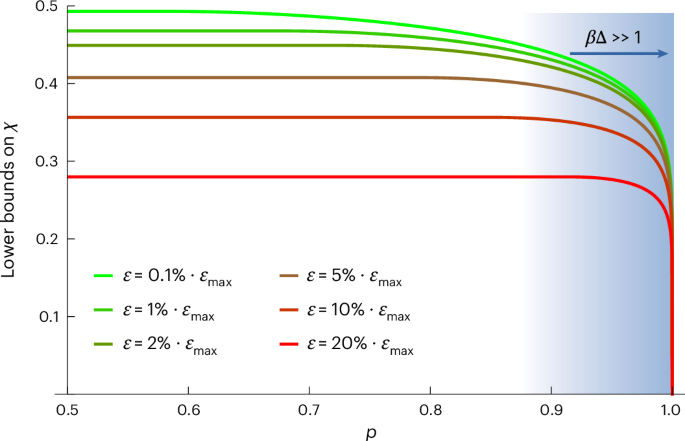 Fig. 2: Bounds for approximate thermalization.