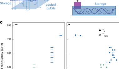 A cascaded random access quantum memory
