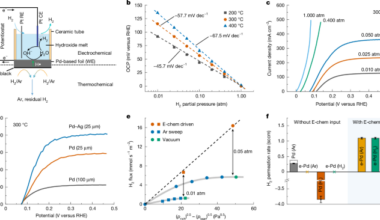 Anodic Pd membrane H2 extraction enhances thermochemical dehydrogenation