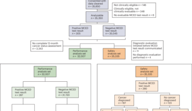 Performance and safety of a multi-cancer early detection test: the PATHFINDER 2 study