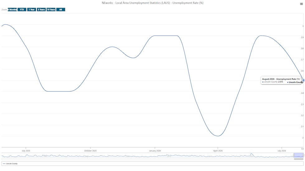 Lincoln County Year to Date Unemployment Rates.