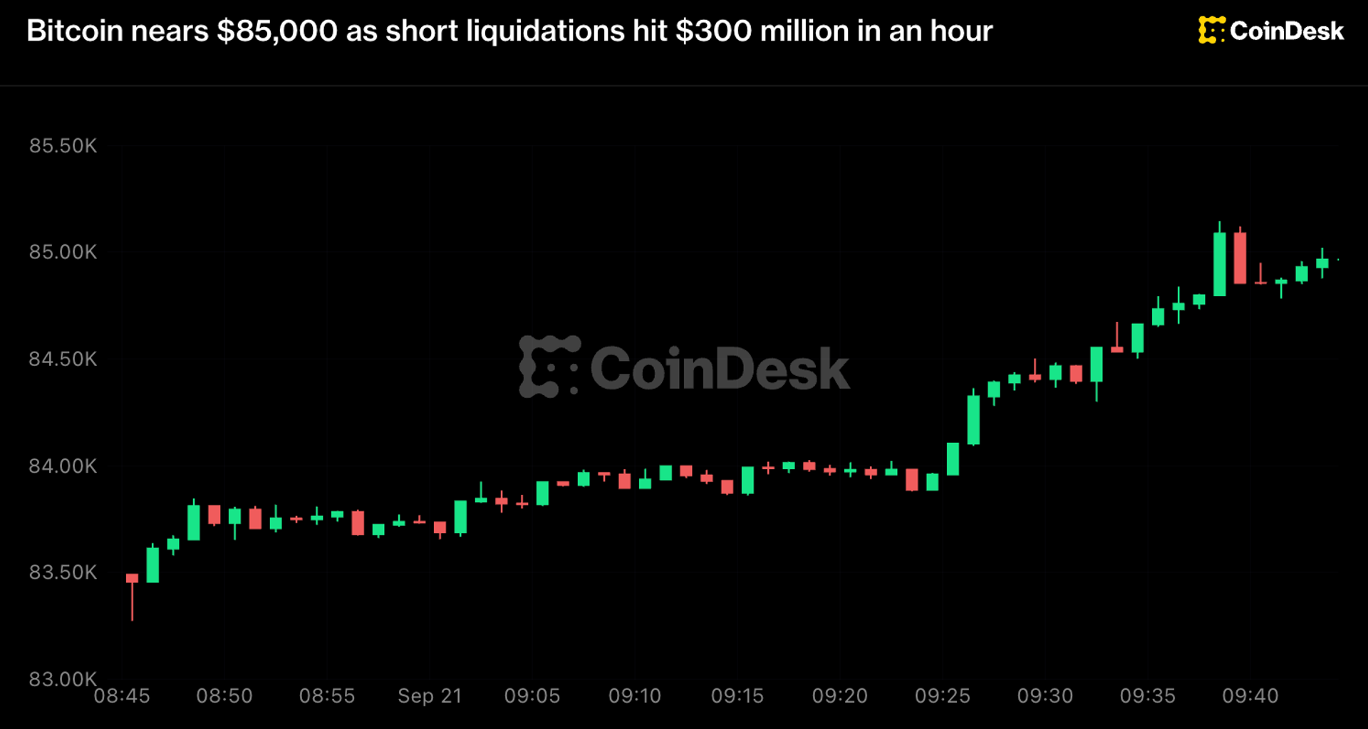 Live BTC price: Bitcoin nears $85,000 as oil slumps