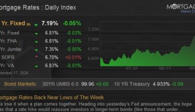 Mortgage Rates Back Near Lows of The Week