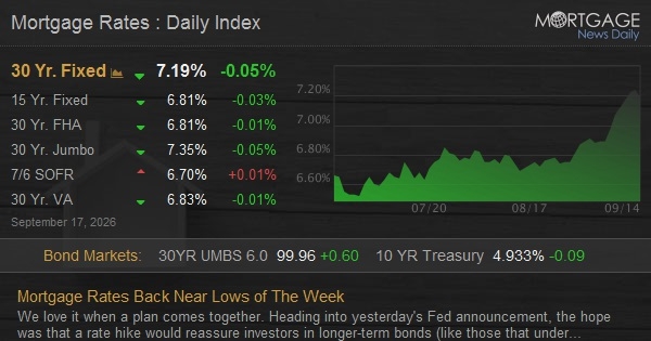 Mortgage Rates Back Near Lows of The Week