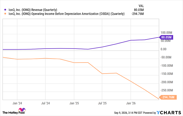 IONQ Revenue (Quarterly) Chart