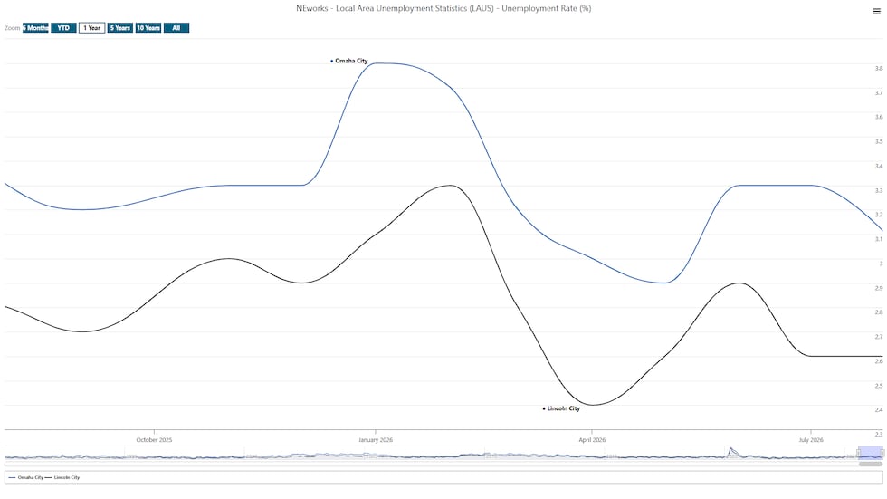 Nebraska Metro Year to Date unemployment rates