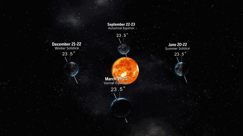 The autumnal equinox occurs on Sept. 22 this year, when daylight and nighttime are roughly equal in length.