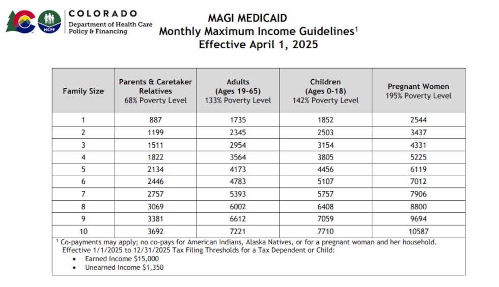 New Federal Medicaid Income rules applying to those earning up to 133% of the Federal Poverty...