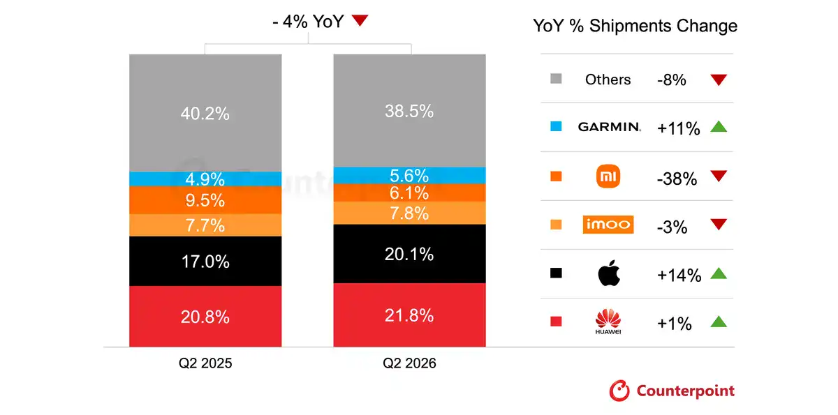 Global smartwatch shipments fall Global smartwatch shipments fall