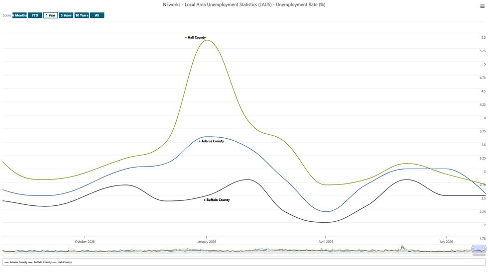 Year to Date Tri-Cities unemployment rates.