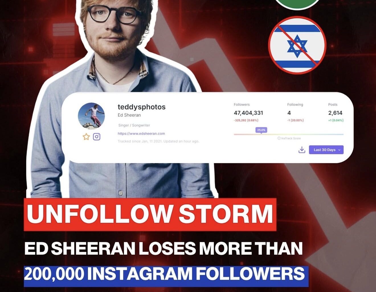 How Palestine has become a moral barometer for the Internet: Ed Sheeran loses global support after he silences support for Palestinian victims – The Mirror