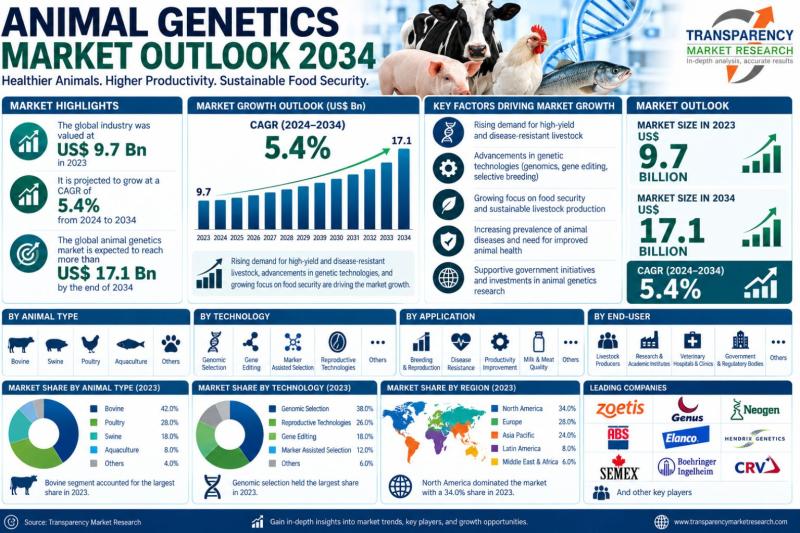 Animal Genetics Market Outlook 2034