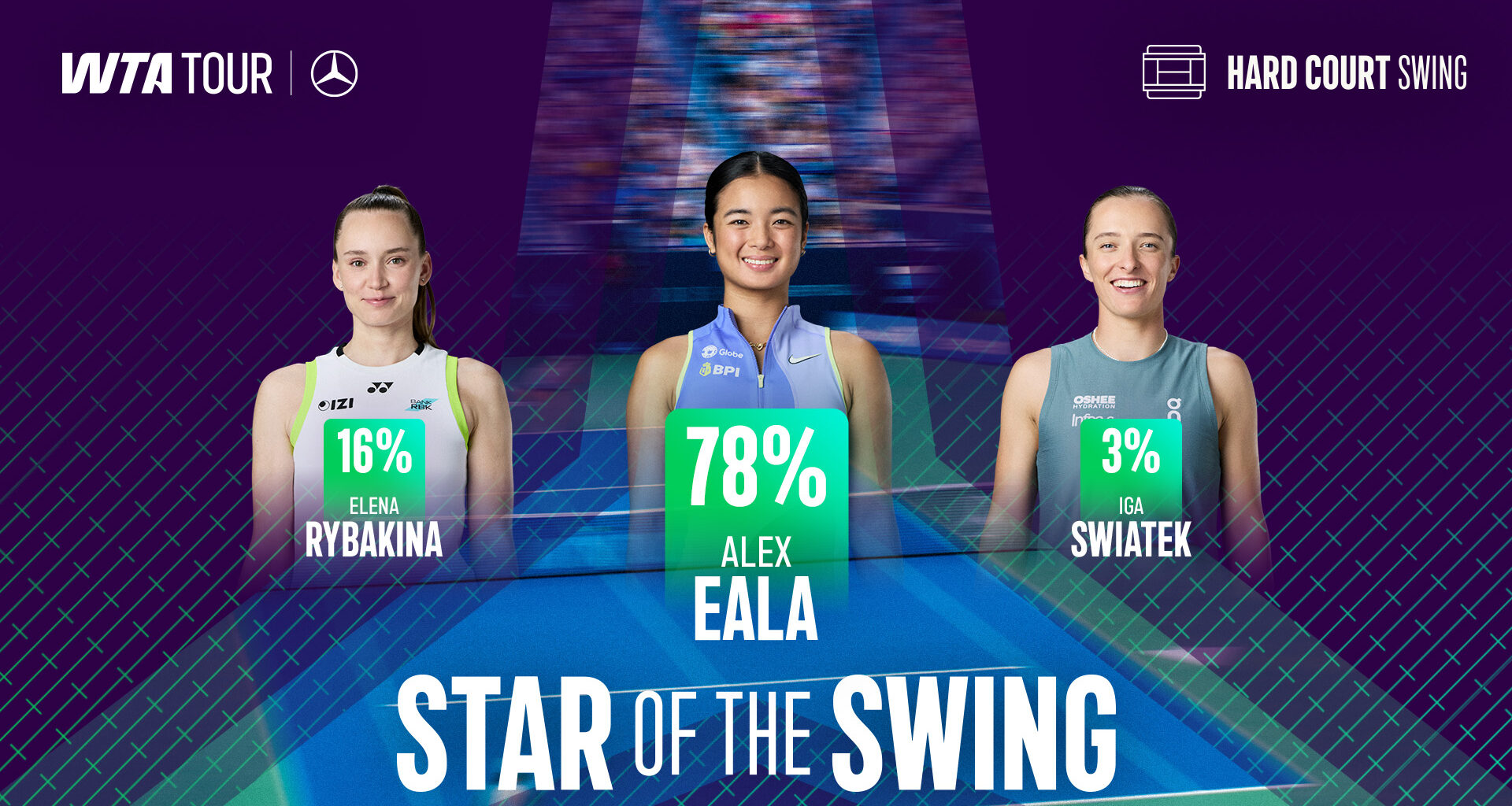 The votes are in: Alexandra Eala is your Star of the Hard-Court Swing