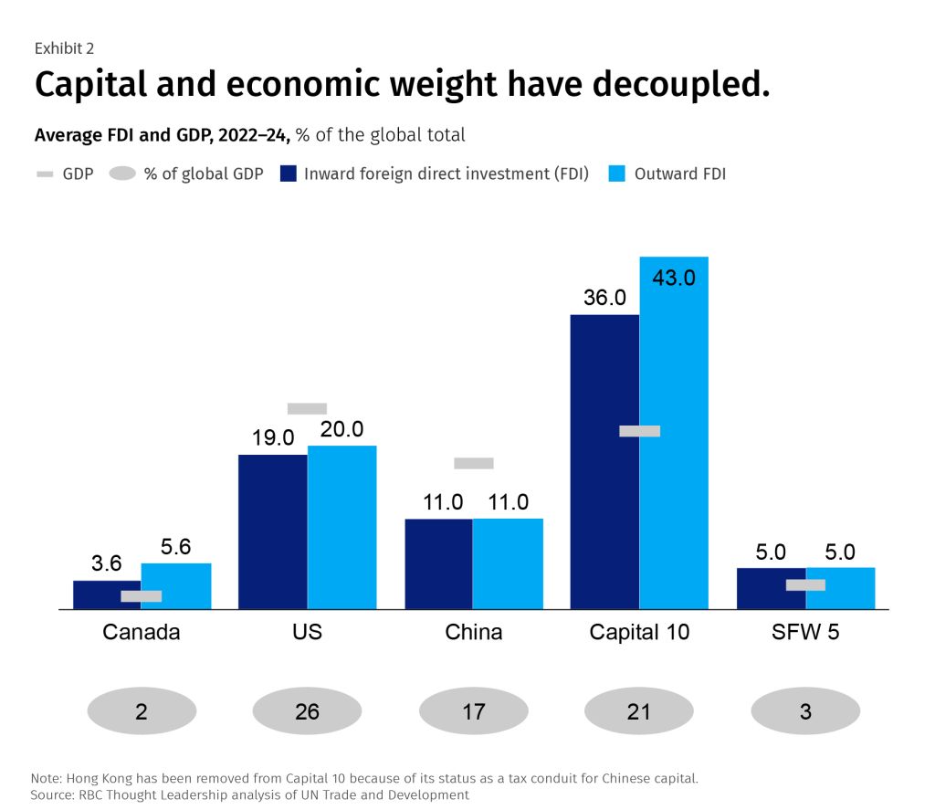 Exhibit 2 - Capital and economic weight have decoupled