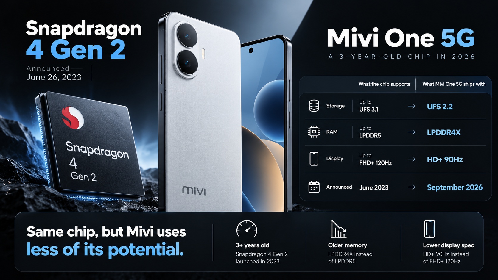 Mivi One 5G Snapdragon 4 Gen 2 hardware comparison