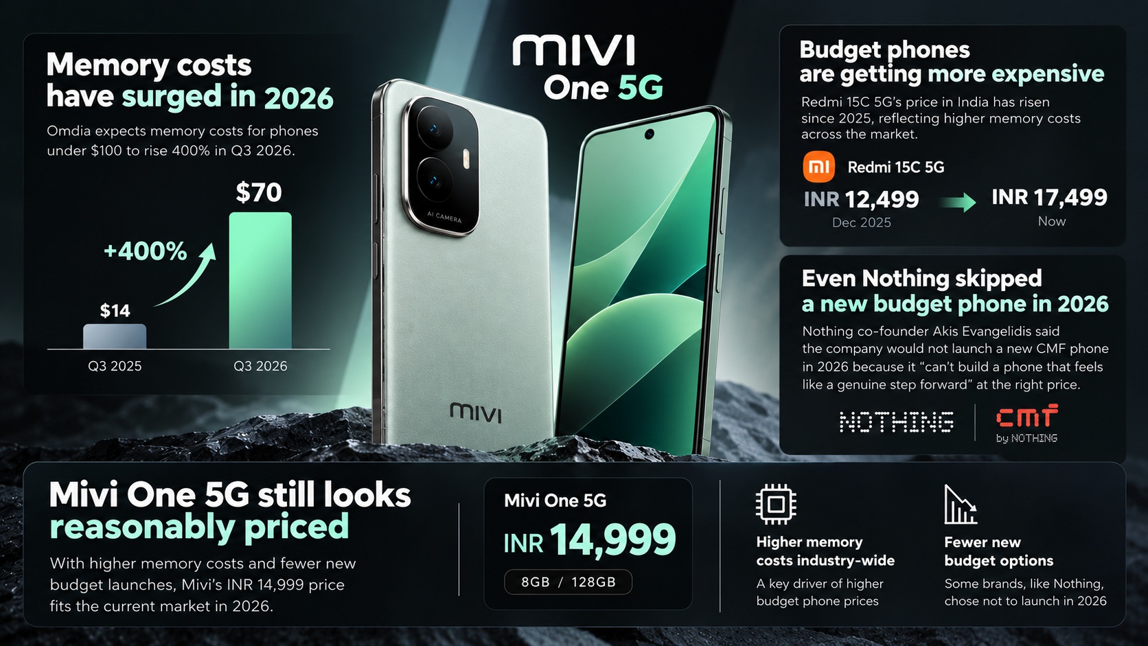 Mivi One 5G price amid rising memory costs