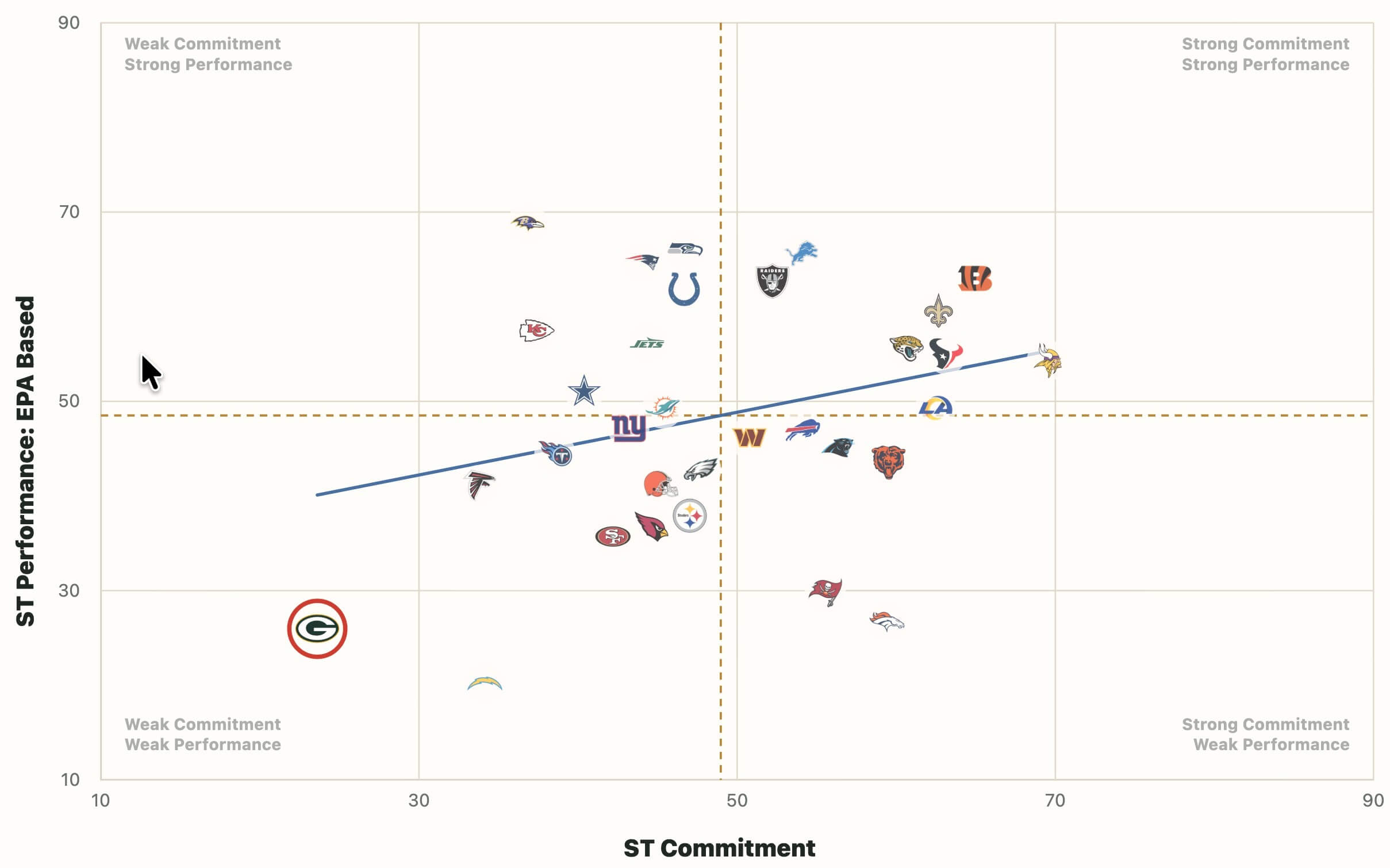 A screengrab of a presentation shown to coach Matt LaFleur during the offseason, illustrating how much less the Packers have invested in special teams than the rest of the NFL since 2013. The Packers’ logo is circled in red in the lower left quadrant, signifying weak commitment and weak performance, near the 25th percentile in both categories, while most NFL teams are bunched closer to the center.