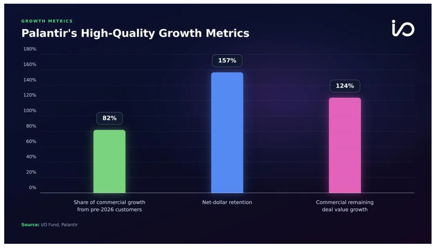 Bar chart showing Palantir's growth metrics: 82% customer expansion growth, 157% net dollar retention, and 124% RDV growth.