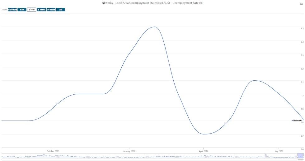 2026 State of Nebraska unemployment numbers.
