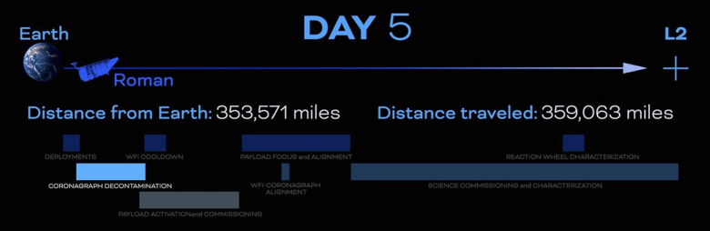 Five days after launch, NASA’s Nancy Grace Roman Space Telescope was more than 353,000 miles from Earth as it continued toward the second Sun-Earth Lagrange point, known as L2. Follow Roman’s journey and learn more about the mission. | Screenshot from the Nancy Grace Roman Space Telescope NASA.