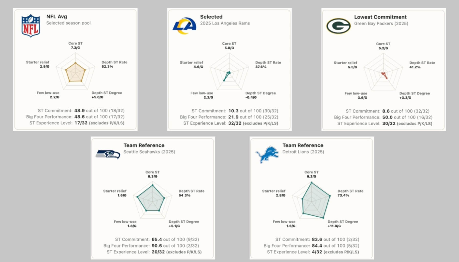 A screengrab of a presentation shown to Sean McVay this offseason, using spider charts to illustrate how the Rams' commitment to special teams lagged well behind the league average in several categories in 2025. The NFL average is represented in the upper left with a perfect pentagon, while the Rams' is shown in the top middle with four of five dots clustered in the center. The Packers' (in the upper right) is similarly small.