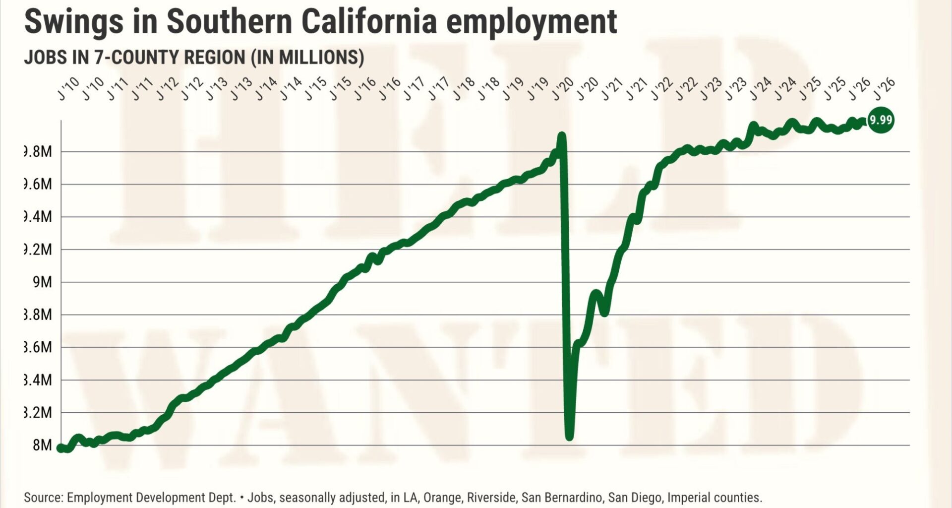 Southern California job market hits record high in August – Orange County Register