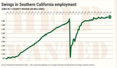 Southern California job market hits record high in August – Orange County Register