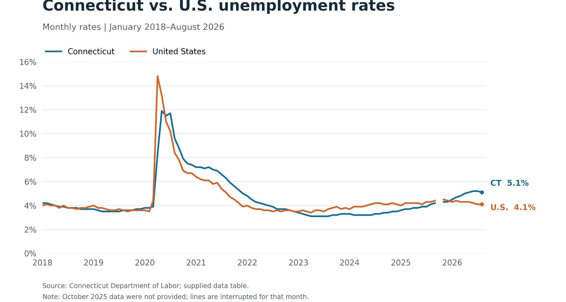 CT loses 300 jobs in August; unemployment rate falls to 5.1%